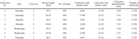 Image result for Waste Collection Schedule