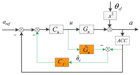 Multiple Fusion Based on the CCD and MEMS Accelerometer for the Low ...