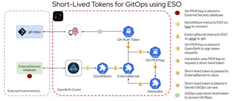 Zero trust GitOps: Build a secure, secretless GitOps pipeline | Red Hat ...