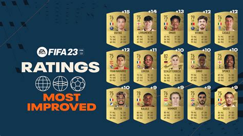 FIFA 23 Top 25 Premier League and Most Improved Player Ratings Revealed