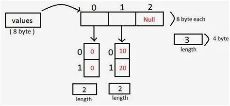 Image result for Java Multi Dimension Array