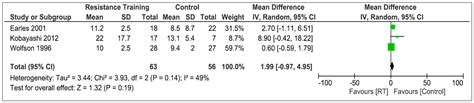 Effectiveness of Different Training Modalities on Static Balance in ...