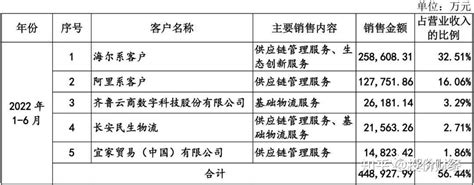 64%毛利来自关联股东,涉嫌虚增利润11亿元的日日顺能否成功上市？ - 知乎