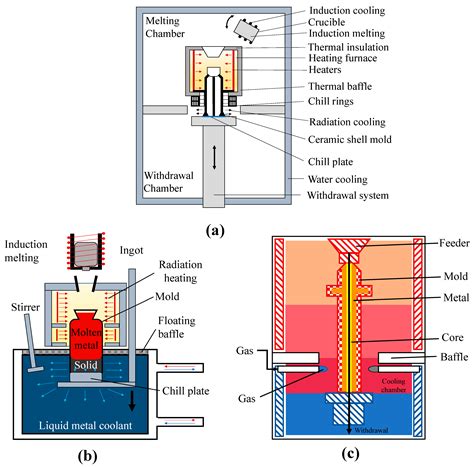 On the Fabrication of Metallic Single Crystal Turbine Blades with a ...