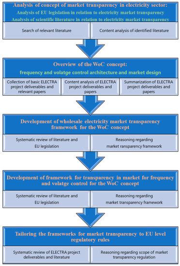 The Regulatory Framework for Market Transparency in Future Power ...