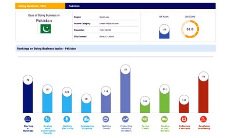 Pakistan jumps 28 spots on World Bank's ease of doing business ranking - DAWN.COM