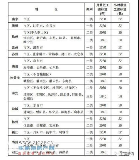 从2021年8月1日起调整江苏省最低工资标准_张家港房产网
