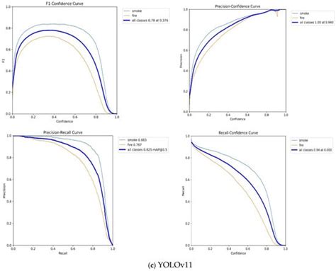 A Comparative Analysis of YOLOv9, YOLOv10, YOLOv11 for Smoke and Fire ...