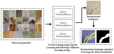 Concrete Bridge Defects Identification and Localization Based on ...