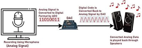 Study Notes for A/D and D/A converters - Electrical Engineering (EE ...