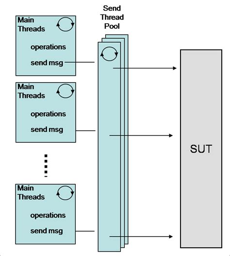 Image result for Thread Pool Performance
