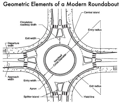 Image result for Traffic Pattern Roundabout