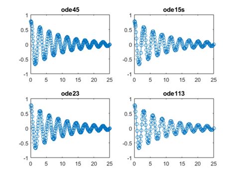 Image result for Ode45 MATLAB Example
