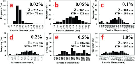 ImageJ Particle Size Distribution Tutorial 的图像结果