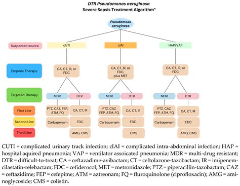 Multidrug Resistant Pseudomonas aeruginosa in Clinical Settings: A ...