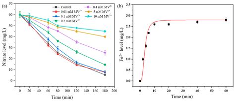 Selective and Efficient Reduction of Nitrate to Gaseous Nitrogen from ...
