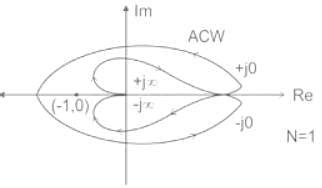 From the below given Nyquist plot, calculate the number of open-loop ...