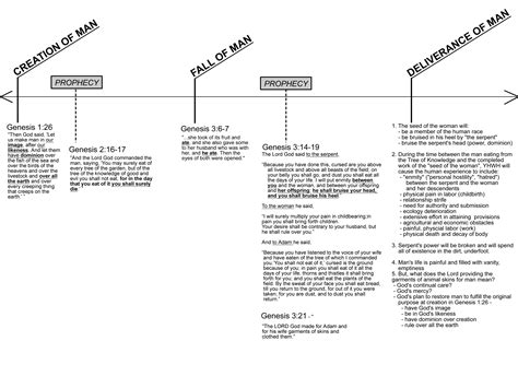 Eschatology Timeline End Times (Eschatology)