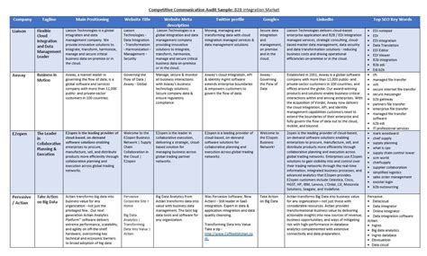 Image result for Communication Audit Example