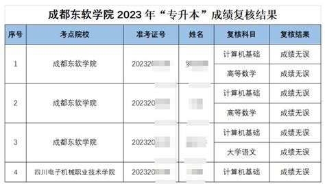 2022年4月四川自考成绩复核时间-四川自考网