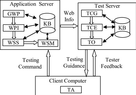Image result for Web Testing Structure