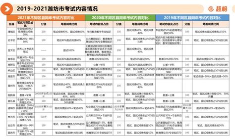 2022年潍坊昌邑市教师招聘报名人数统计-5月19日-公务员/事业单位考试-潍坊考试信息网