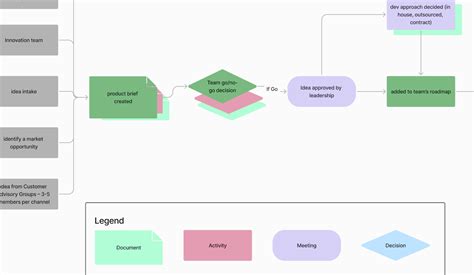 Image result for Process Map Parallel Process