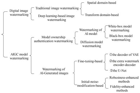 Digital Watermarking Technology for AI-Generated Images: A Survey