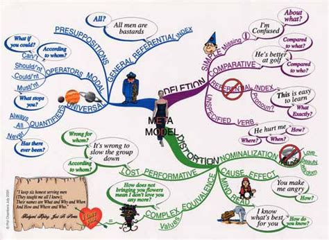 Image result for NLP MetaModel Explained