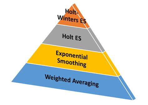 Image result for Winters Exponential Smoothing