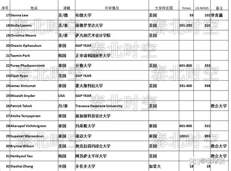 部分清迈所在国际学校的毕业生去向情况（1）——CMIS篇 - 知乎