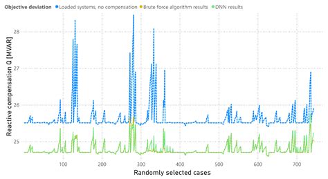 A Deep Neural Network as a Strategy for Optimal Sizing and Location of ...