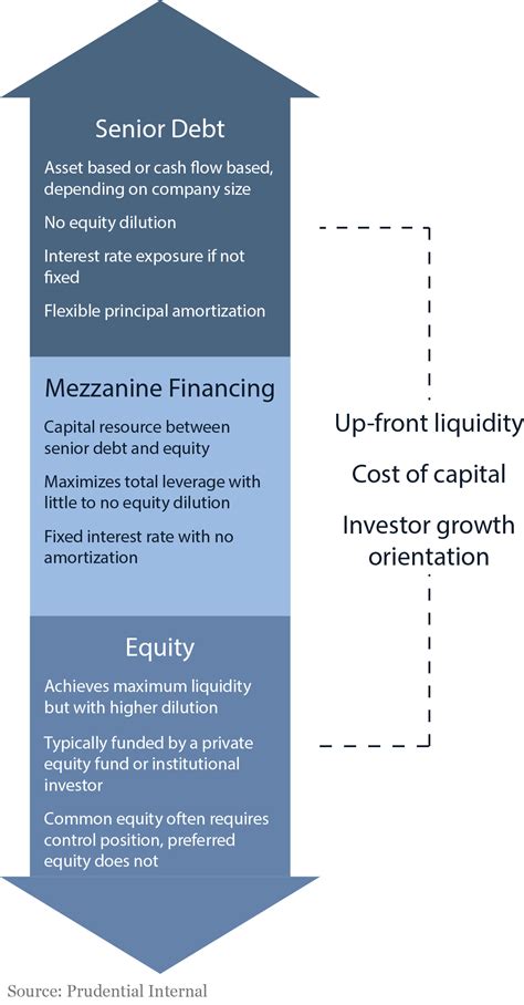 What is Mezzanine Financing? - Prudential Private Capital