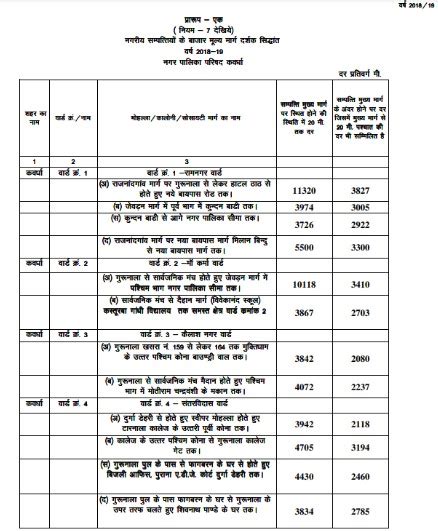 Circle Rate Chhattisgarh | Government Rate of Land in Chhattisgarh
