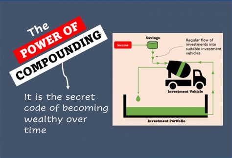 Image result for Power of Compounding Explained
