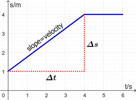 Image result for How to Draw Displacement Time Graph