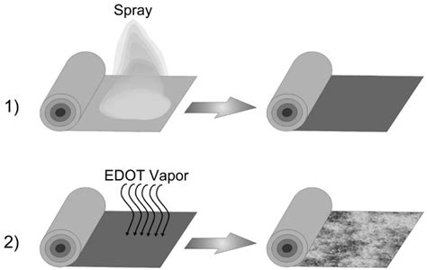 Electrochemically Active Polymer Components in Next-Generation LiFePO4 ...