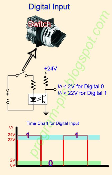 Example of a Digital Input 的图像结果