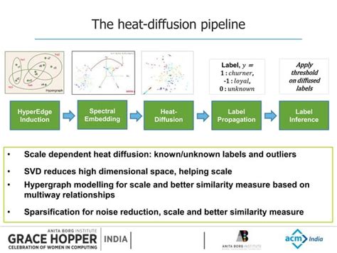Image result for Graph Based Semi Supervised Learning