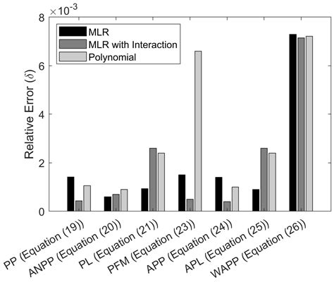 Predictive Resilience Modeling Using Statistical Regression Methods