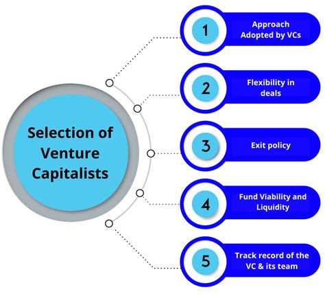 Investment Decisions of Venture Capital - Enterslice