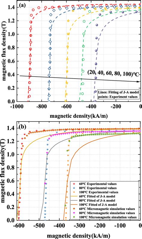 Image result for Demagnetization Curve NdFeB