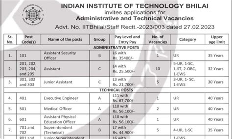IIT Bhilai Recruitment 2023 Apply Online for 30 Technical ...