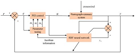 Active Control Method for Pantograph-Catenary System Based on Neural ...