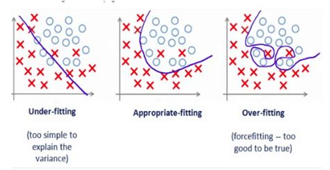 Overfitting and Underfitting Graph 的图像结果