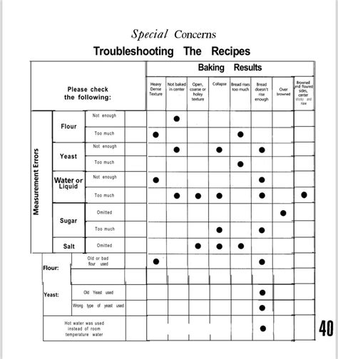 Image result for Bread Making Machine Troubleshooting