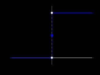 Image result for Step Function Graph