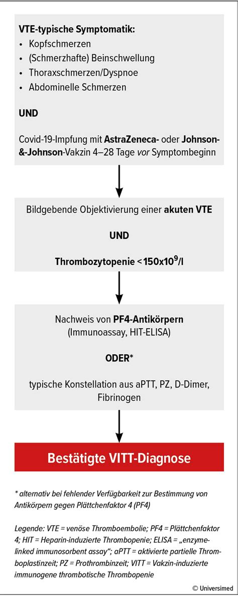 Vakzin-induzierte immunogene thrombotische Thrombopenie (VITT ...