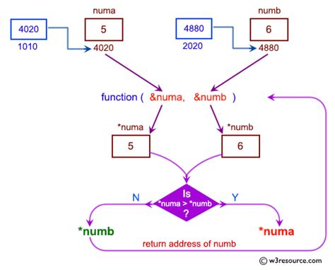 Image result for Pointer Function in C Programming