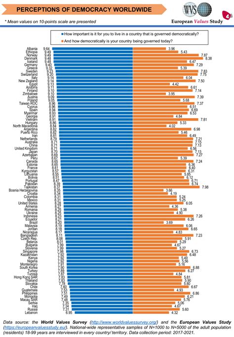 World Values Survey confirms democracy's long-term, but fragile appeal ...
